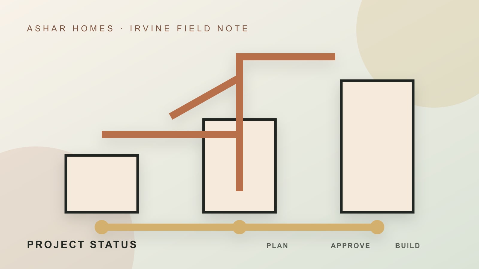 Editorial Irvine development timeline showing planning, approval, construction, and completion stages