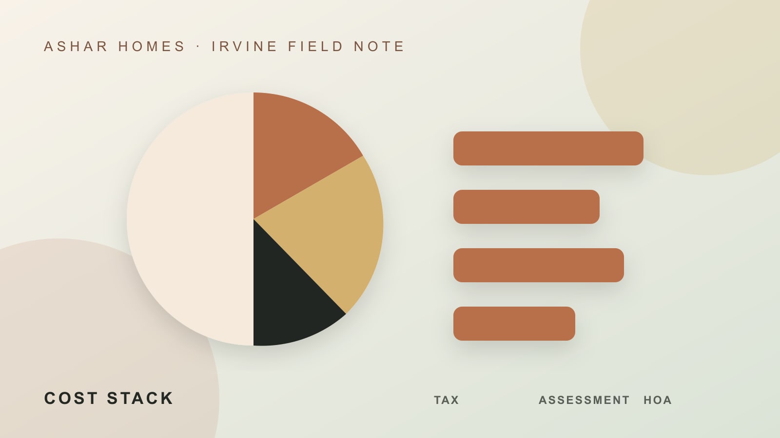 Editorial stacked cost diagram for Irvine property tax, Mello-Roos, HOA dues, and insurance
