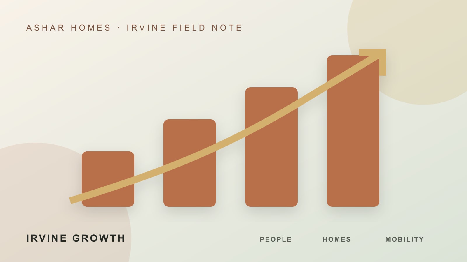 Editorial growth chart connecting Irvine population, housing, parks, and mobility infrastructure